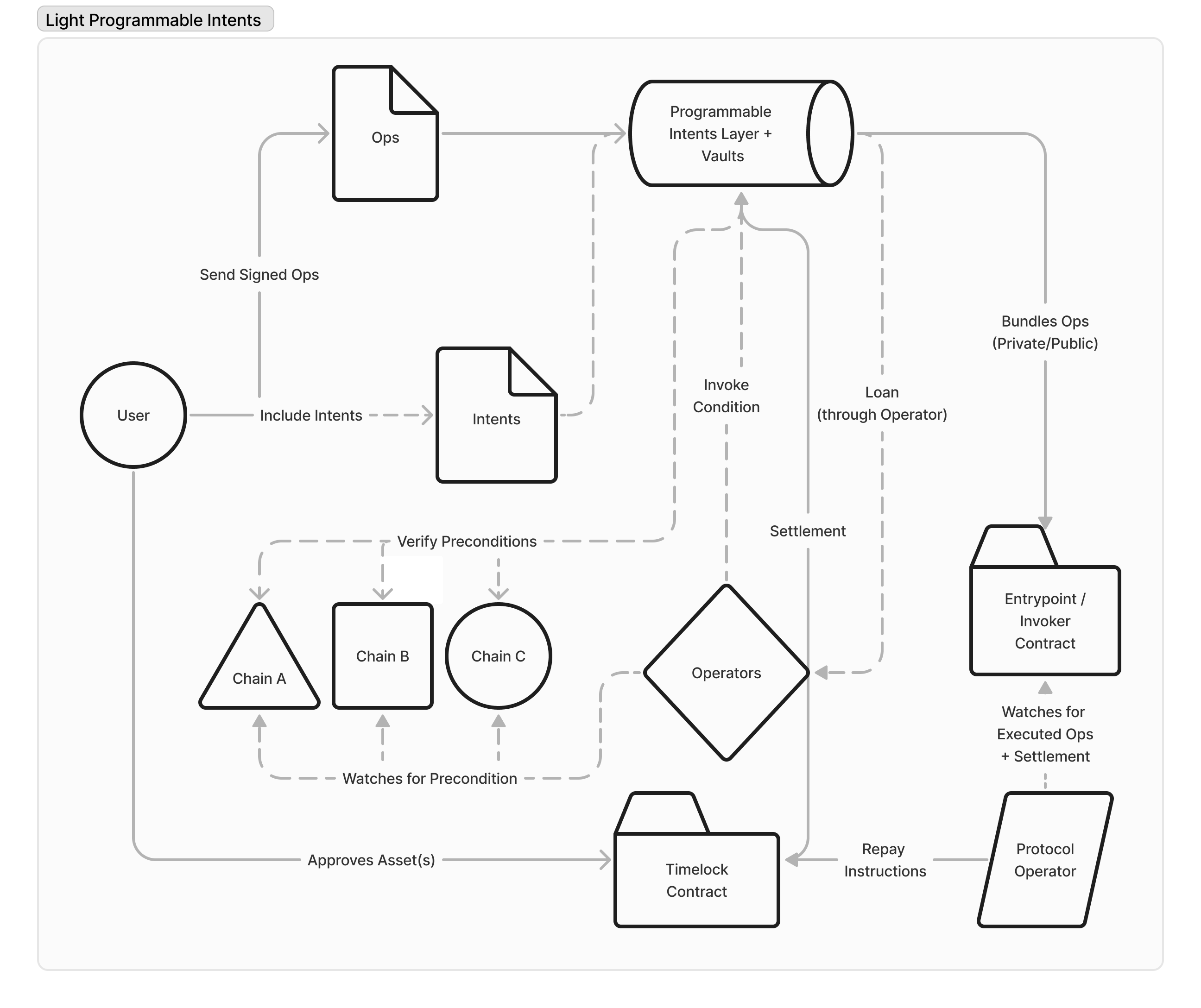 light-programmable-intents